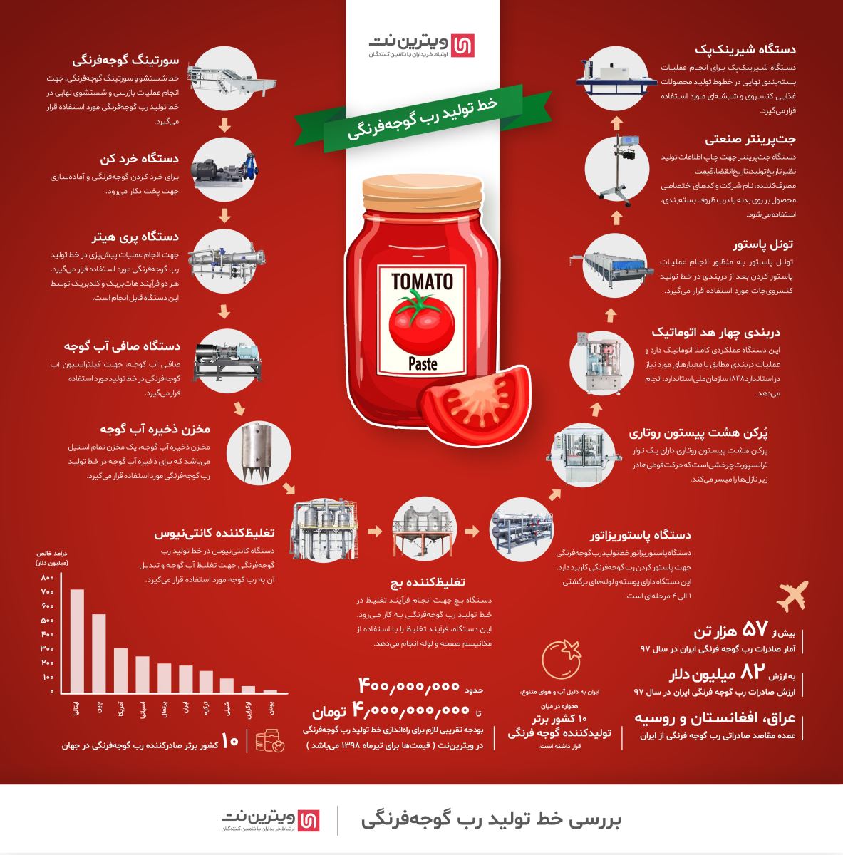 با توجه به مصرف زیاد رب گوجه فرنگی در ایران، راه اندازی خط تولید رب گوجه فرنگی می‌تواند سود زیادی به همراه داشته باشد.