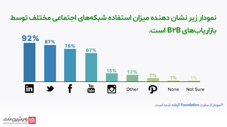 بیشترین شبکه‌های اجتماعی که توسط بازاریابان B2B استفاده می‌شوند در ابتدا لینکدین و به دنبال آن توییتر و فیسبوک است.